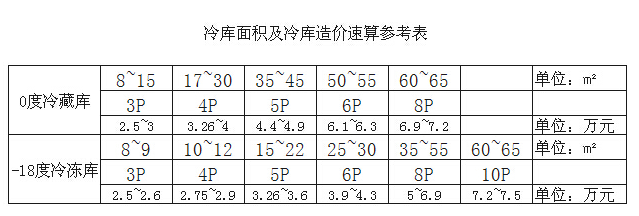 建一個冷凍冷庫要多少錢?